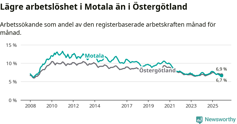 Graf: Arbetslöshet i Motala kommun och Östergötlands län