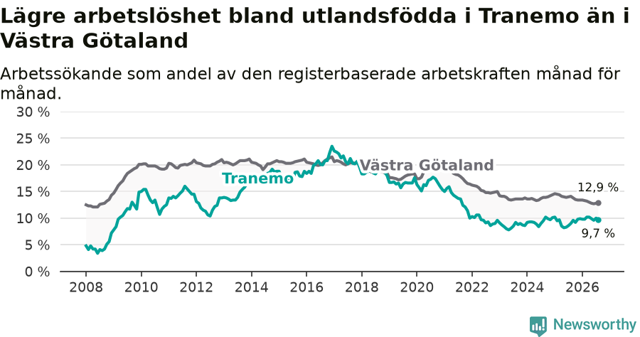 Graf: Arbetslöshet bland utrikesfödda i Tranemo kommun och Västra Götalands län