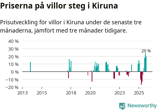 Graf: Prisutveckling för villor i Kiruna kommun