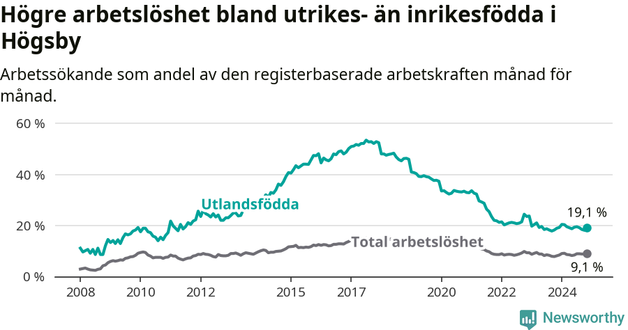 Graf: Skillnad i arbetslöshet mellan utrikesfödda och hela befolkningen i Högsby kommun