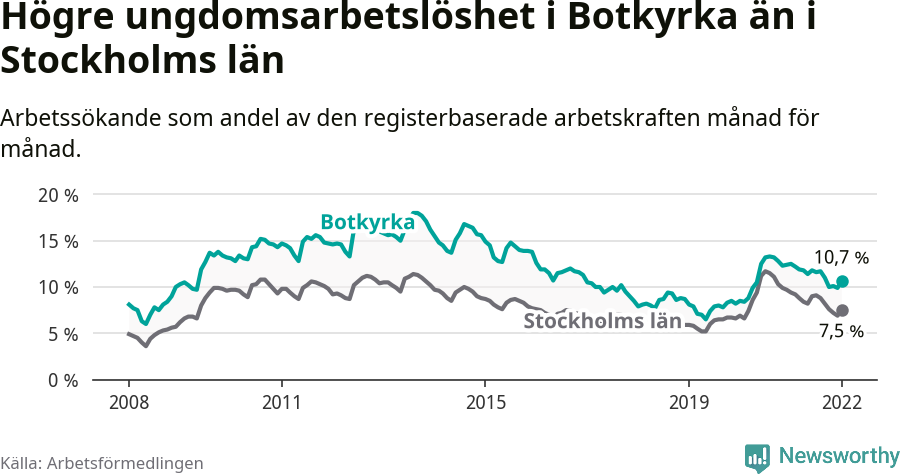 Graf: Arbetslöshet bland unga i Botkyrka kommun och Stockholms län