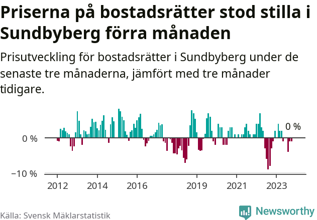 Graf: Prisutveckling för bostadsrätter i Sundbybergs kommun
