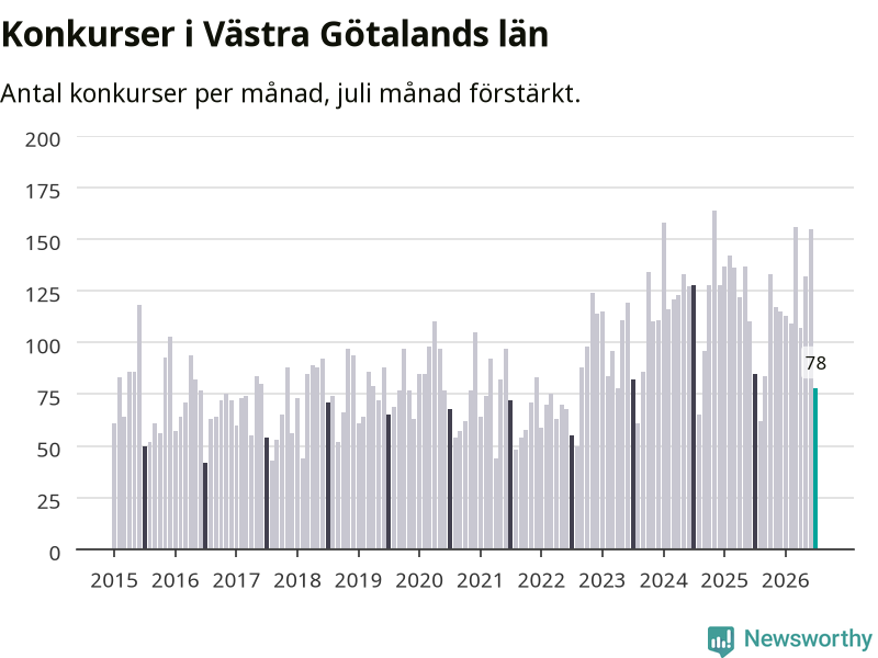 Graf: Antal konkurser per månad i Västra Götalands län