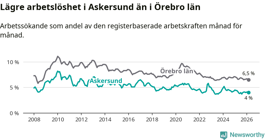 Graf: Arbetslöshet i Askersunds kommun och Örebro län