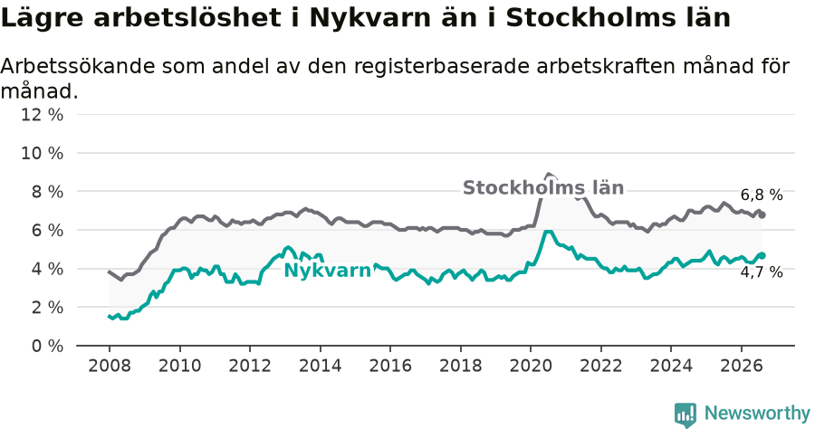 Graf: Arbetslöshet i Nykvarns kommun och Stockholms län