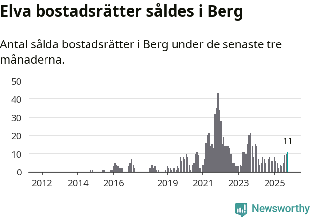 Graf: Antal sålda bostadsrätter i Bergs kommun