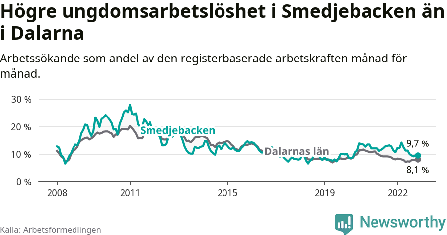 Graf: Arbetslöshet bland unga i Smedjebackens kommun och Dalarnas län