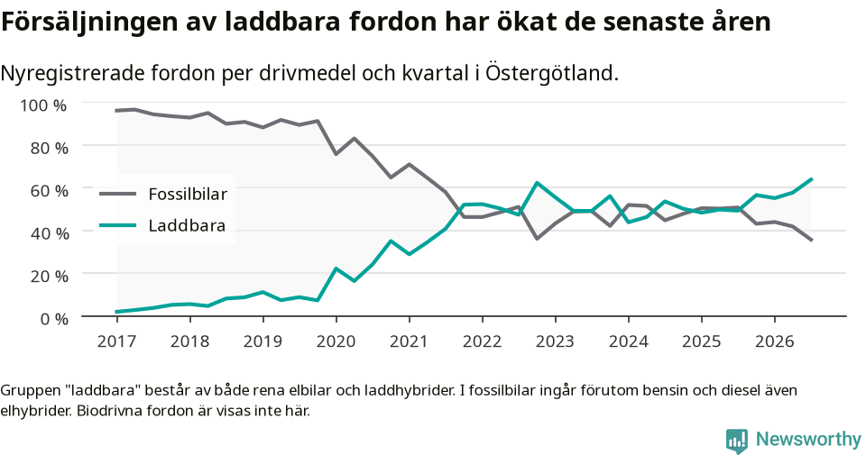Graf: Andel laddbara bilar av alla nyregistreringar över tid