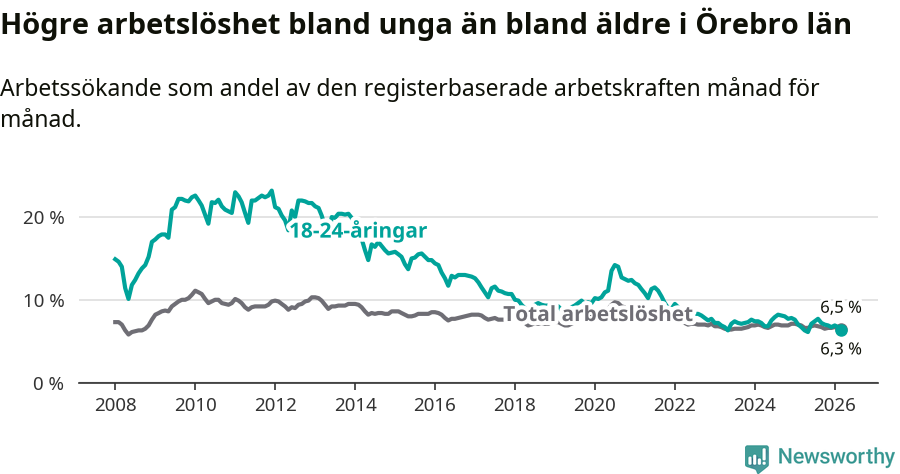 Graf: Skillnad i arbetslöshet mellan unga och hela befolkningen i Örebro län