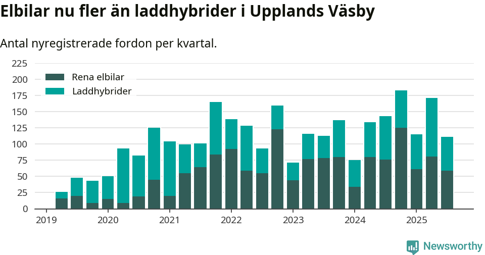 Graf: Antal nya laddhybrider och elbilar över tid