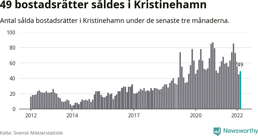 Graf: Antal sålda bostadsrätter i Kristinehamns kommun