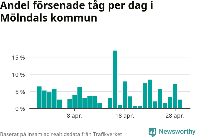 Stapeldiagram över andel försenade tåg per dag