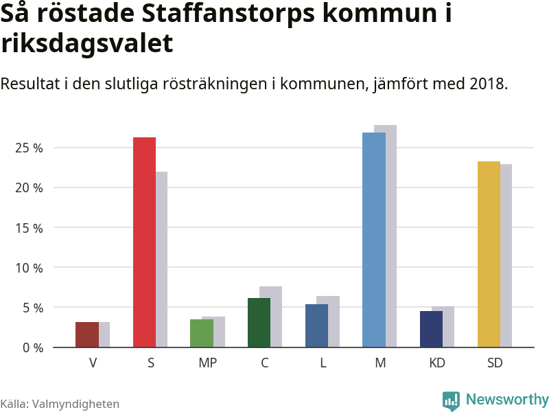 Graf: Så röstade Staffanstorps kommun i riksdagsvalet, jämfört med 2018