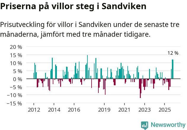 Graf: Prisutveckling för villor i Sandvikens kommun