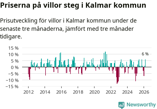 Graf: Prisutveckling för villor i Kalmar kommun