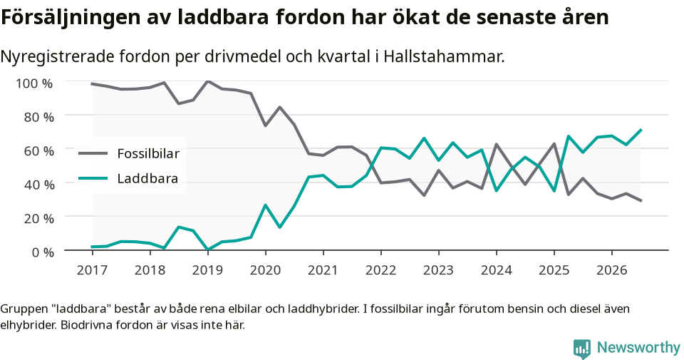 Graf: Andel laddbara bilar av alla nyregistreringar över tid