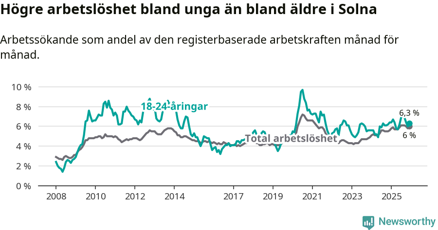 Graf: Skillnad i arbetslöshet mellan unga och hela befolkningen i Solna kommun