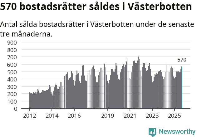 Graf: Antal sålda bostadsrätter i Västerbottens län