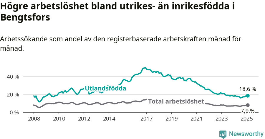 Graf: Skillnad i arbetslöshet mellan utrikesfödda och hela befolkningen i Bengtsfors kommun