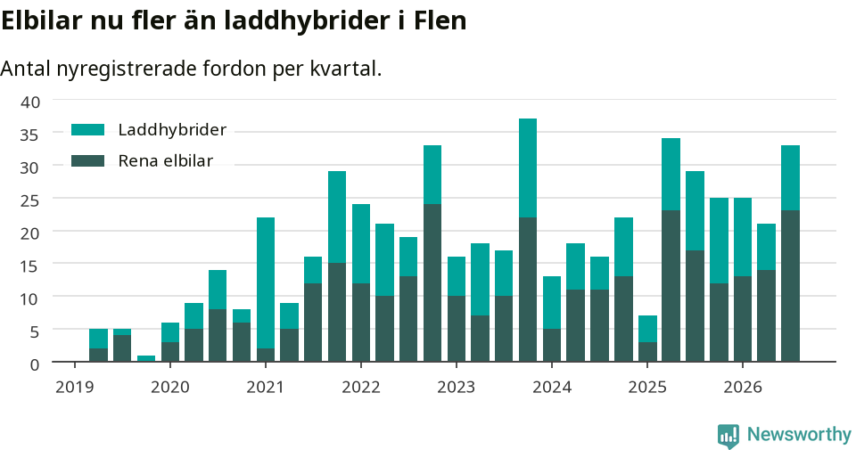 Graf: Antal nya laddhybrider och elbilar över tid