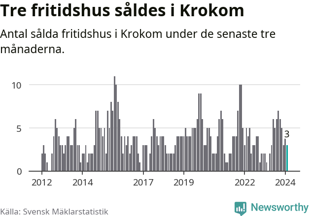 Graf: Antal sålda fritidshus i Krokoms kommun