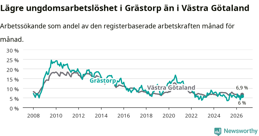 Graf: Arbetslöshet bland unga i Grästorps kommun och Västra Götalands län