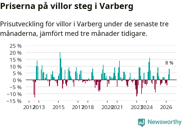 Graf: Prisutveckling för villor i Varbergs kommun