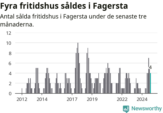 Graf: Antal sålda fritidshus i Fagersta kommun